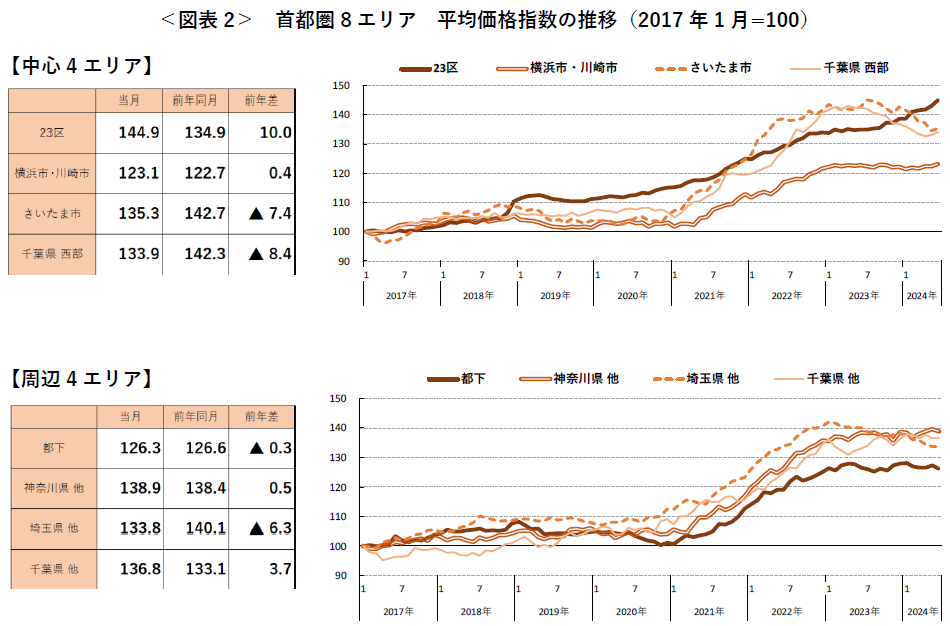 【アットホーム調査】首都圏における「中古マンション」の価格動向（2024年6月）