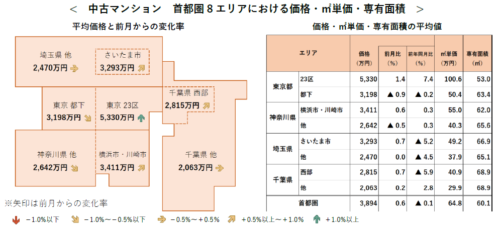 【アットホーム調査】首都圏における「中古マンション」の価格動向（2024年6月）