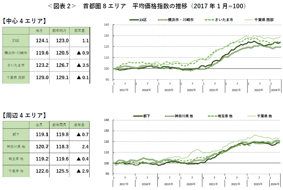 【アットホーム調査】首都圏における「新築戸建」の価格動向（2024年6月）