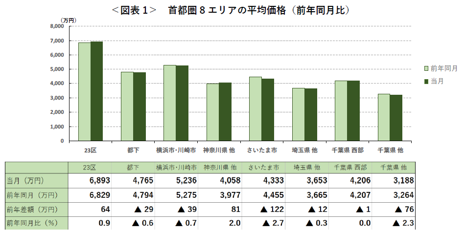 【アットホーム調査】首都圏における「新築戸建」の価格動向（2024年6月）