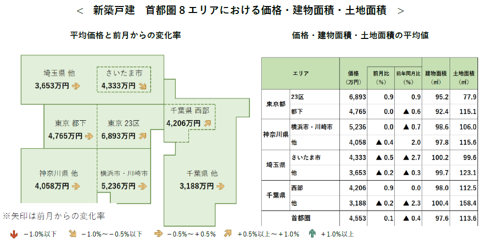 【アットホーム調査】首都圏における「新築戸建」の価格動向（2024年6月）