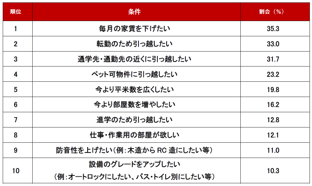 不動産のプロに聞いた！「2024年上半期 問合せが増えた条件・設備～賃貸編～」ランキング