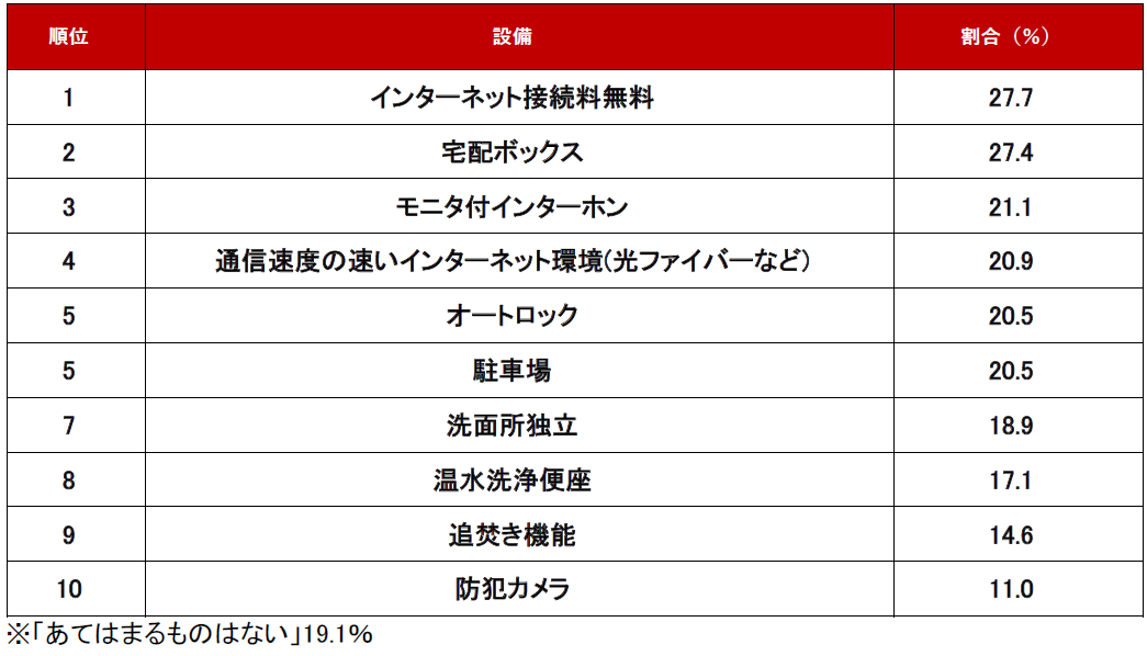 不動産のプロに聞いた！「2024年上半期 問合せが増えた条件・設備～賃貸編～」ランキング