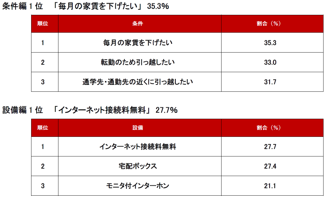 不動産のプロに聞いた！「2024年上半期 問合せが増えた条件・設備～賃貸編～」ランキング