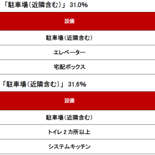 不動産のプロに聞いた！「2024年上半期 問合せが増えた設備～購入編～」ランキング