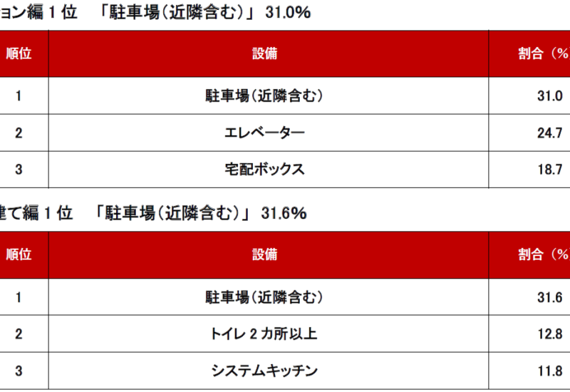 不動産のプロに聞いた！「2024年上半期 問合せが増えた設備～購入編～」ランキング