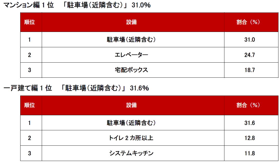 不動産のプロに聞いた！「2024年上半期 問合せが増えた設備～購入編～」ランキング