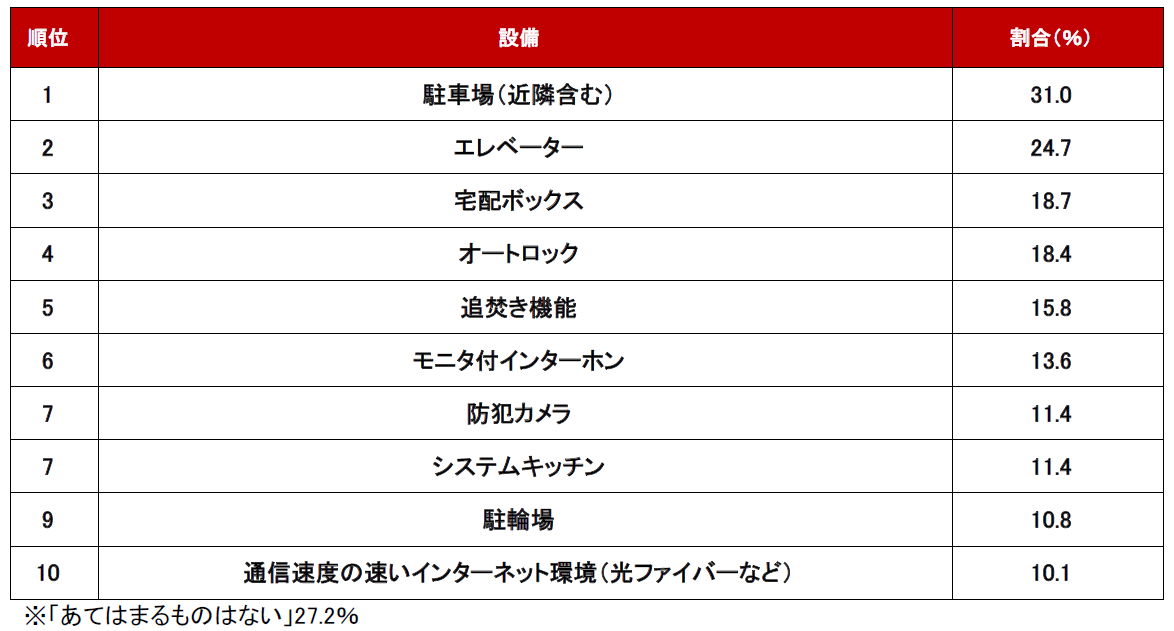 不動産のプロに聞いた！「2024年上半期 問合せが増えた設備～購入編～」ランキング