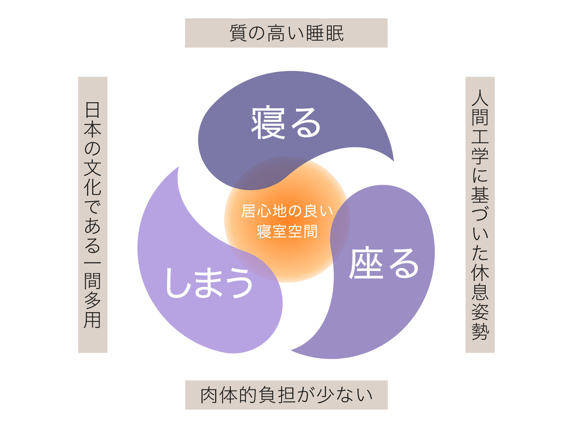 贈り物にもピッタリな『“ゆるり”オットマン付き高座椅子』の先行予約販売を開始しました。オットマンで脚の先...