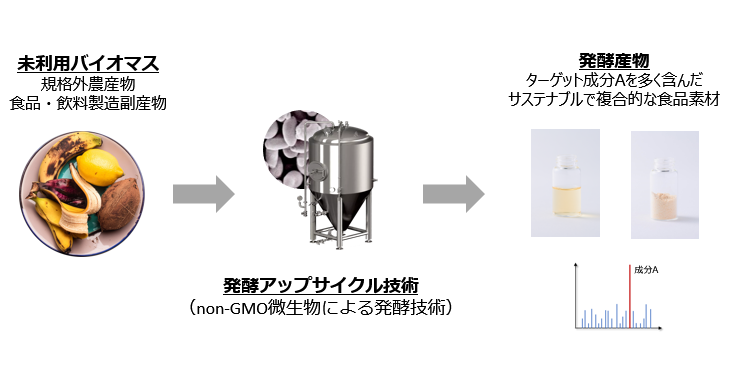 ファーメンステーションが未利用バイオマス由来の発酵アップサイクル素材で食品・飲料市場本格参入