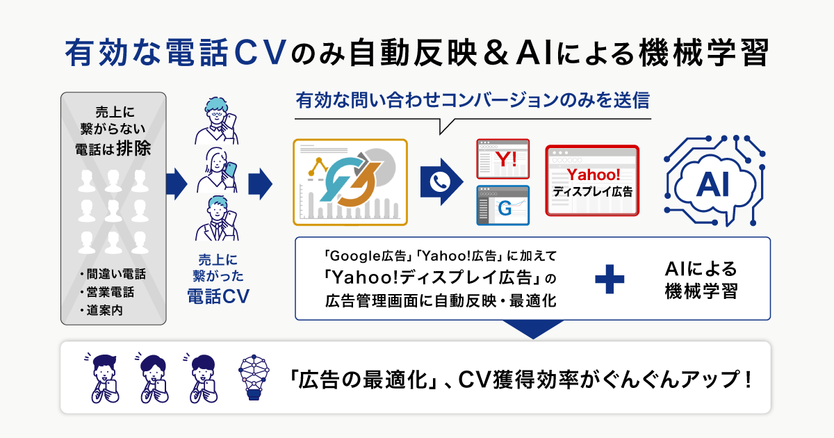 日本初、コールトラッキングシステム「Call Data Bank」、Yahoo!ディスプレイ広告でもオフラインコンバージョ...