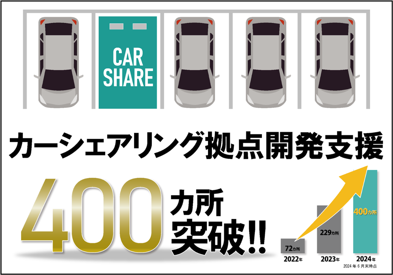 ハッチ・ワーク、月極駐車場のカーシェアリング拠点開発支援が累計400カ所を突破