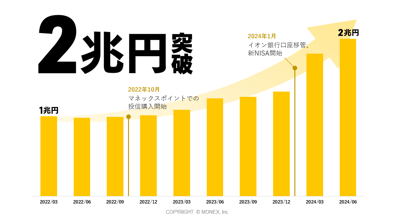 投資信託残高2兆円突破のお知らせ