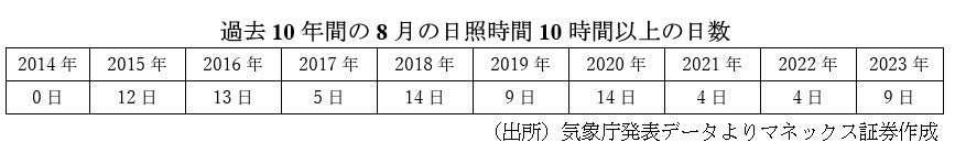 「日照時間連動型クーポン付マネックス債」取扱いのお知らせ