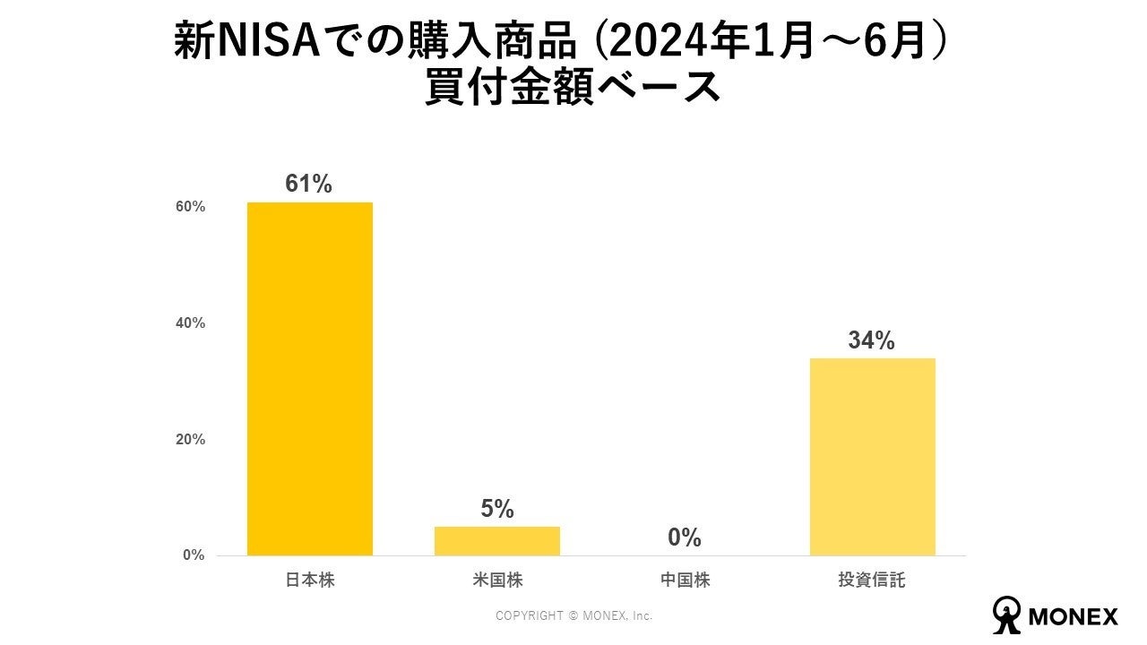 新NISA開始から半年、調査結果と社内データを公表