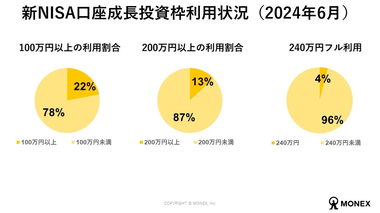 新NISA開始から半年、調査結果と社内データを公表