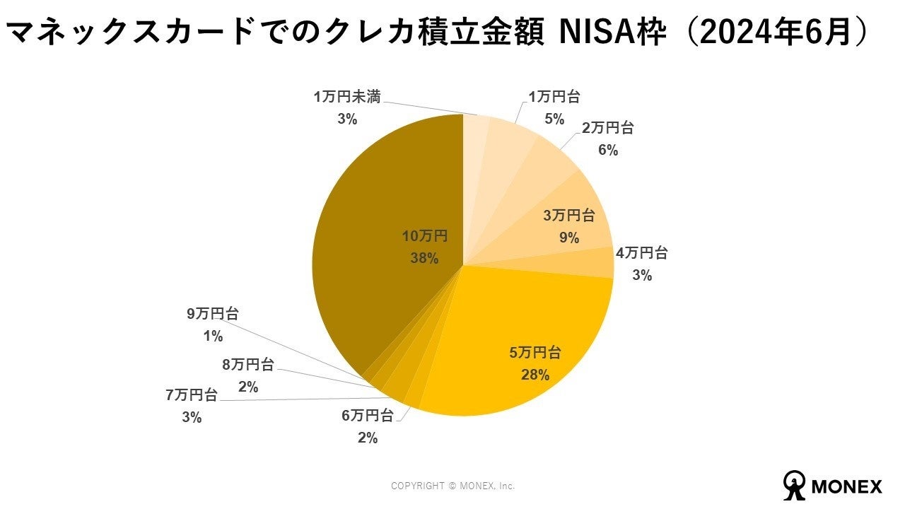 新NISA開始から半年、調査結果と社内データを公表