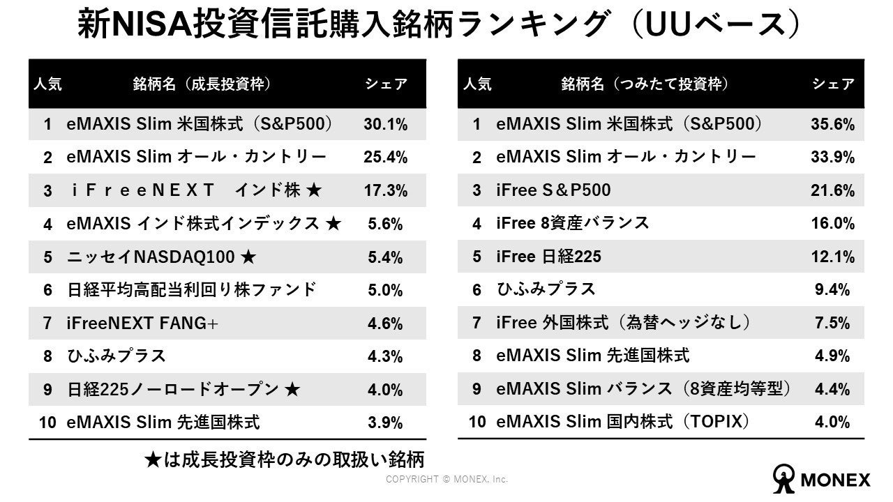 新NISA開始から半年、調査結果と社内データを公表