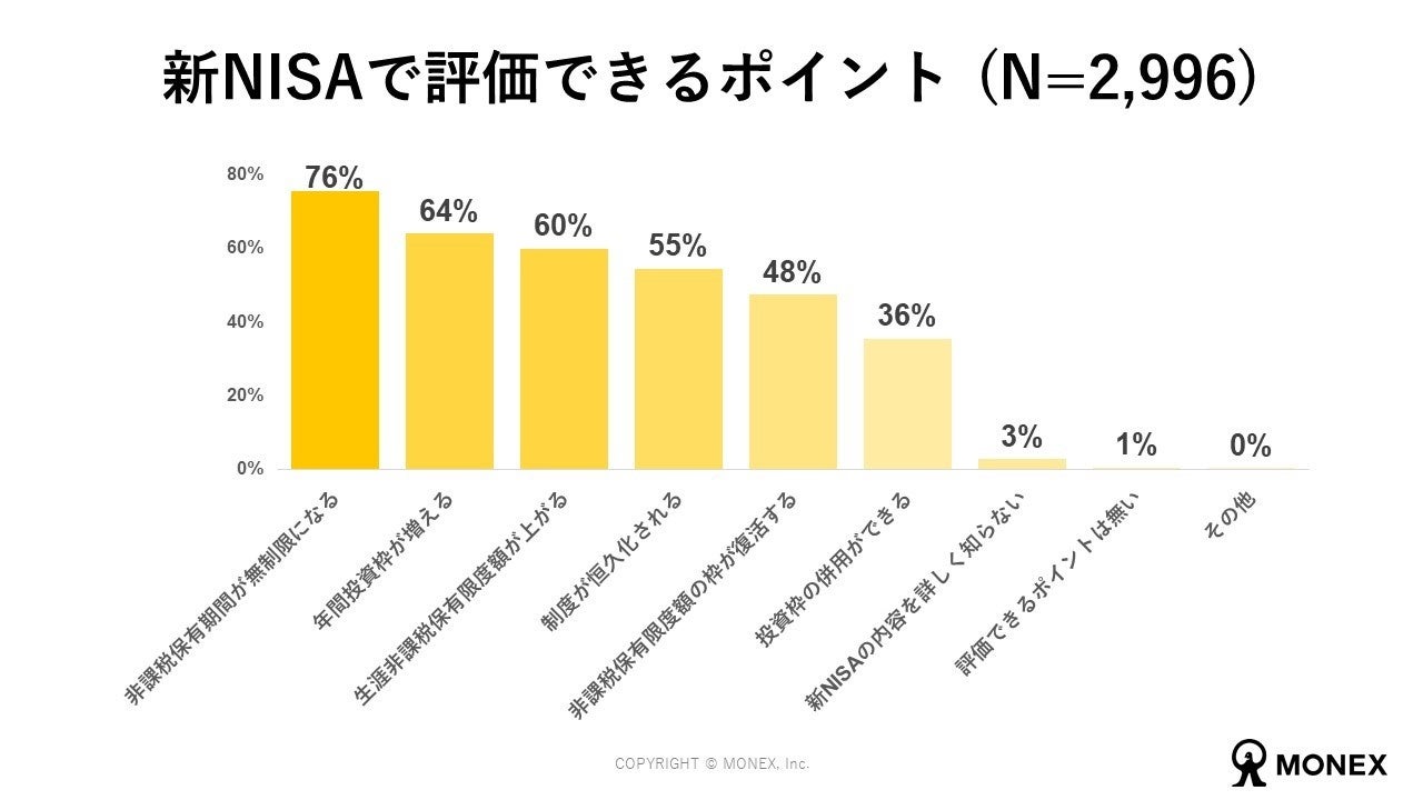 新NISA開始から半年、調査結果と社内データを公表