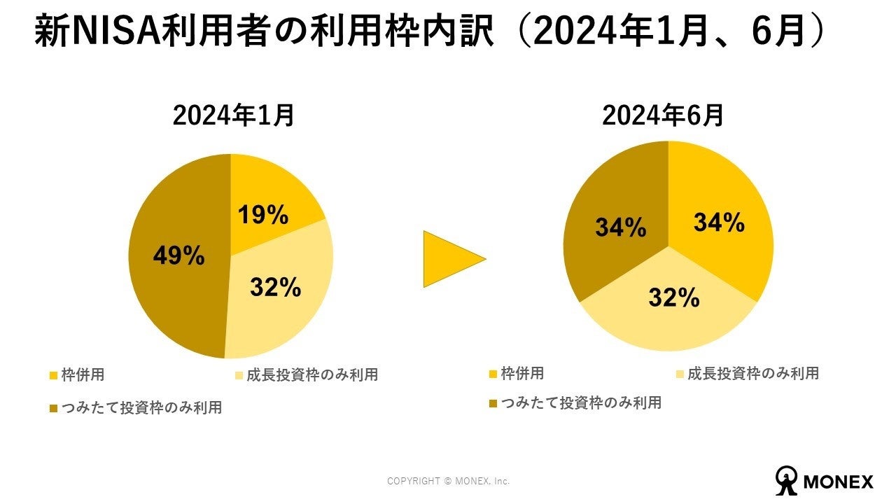 新NISA開始から半年、調査結果と社内データを公表