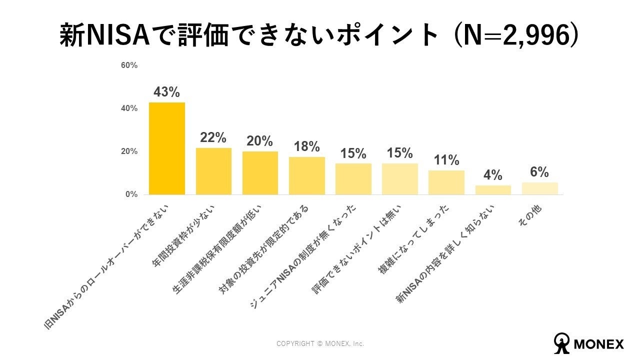 新NISA開始から半年、調査結果と社内データを公表