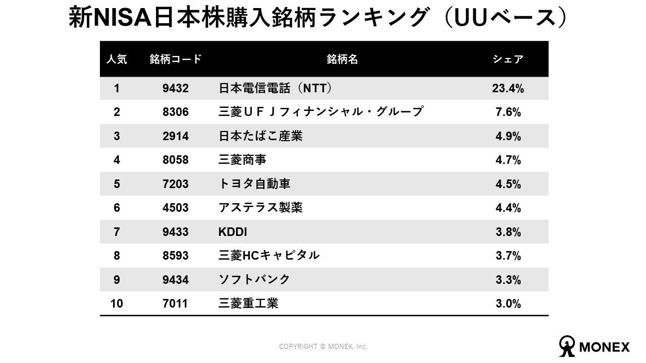 新NISA開始から半年、調査結果と社内データを公表