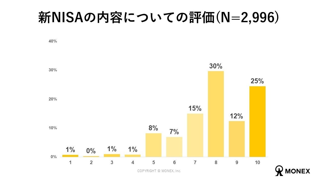 新NISA開始から半年、調査結果と社内データを公表