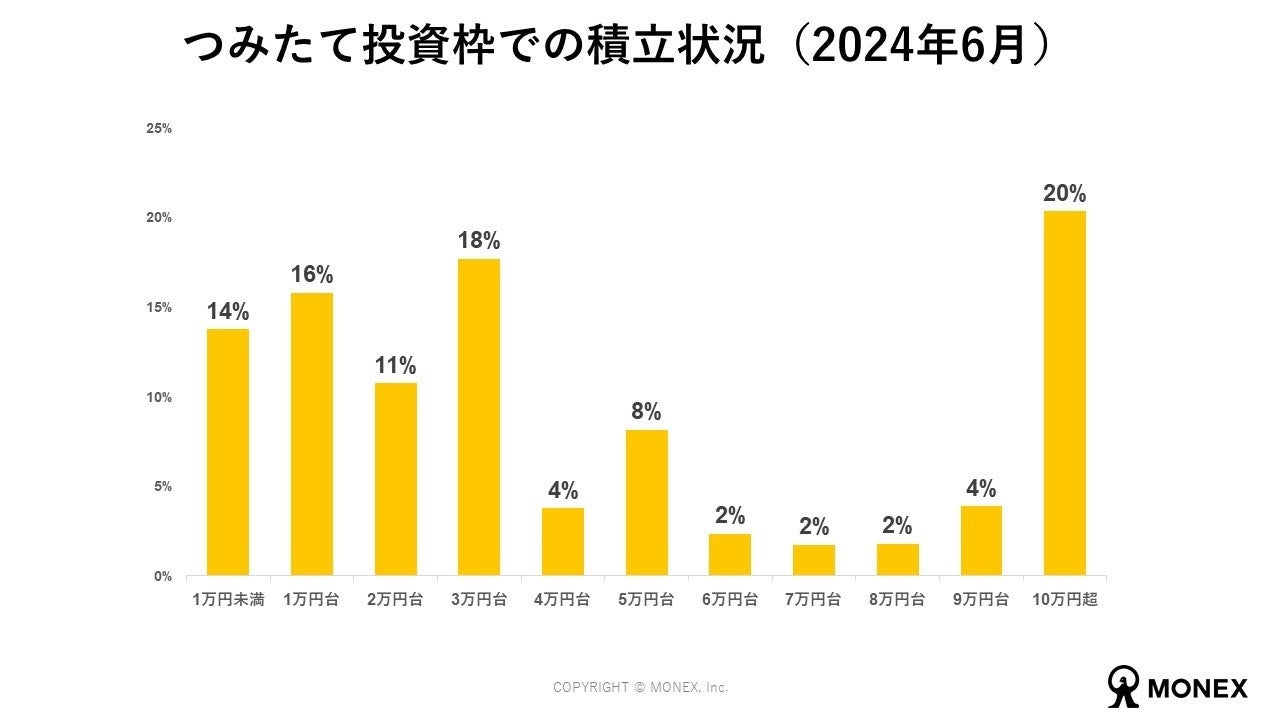 新NISA開始から半年、調査結果と社内データを公表