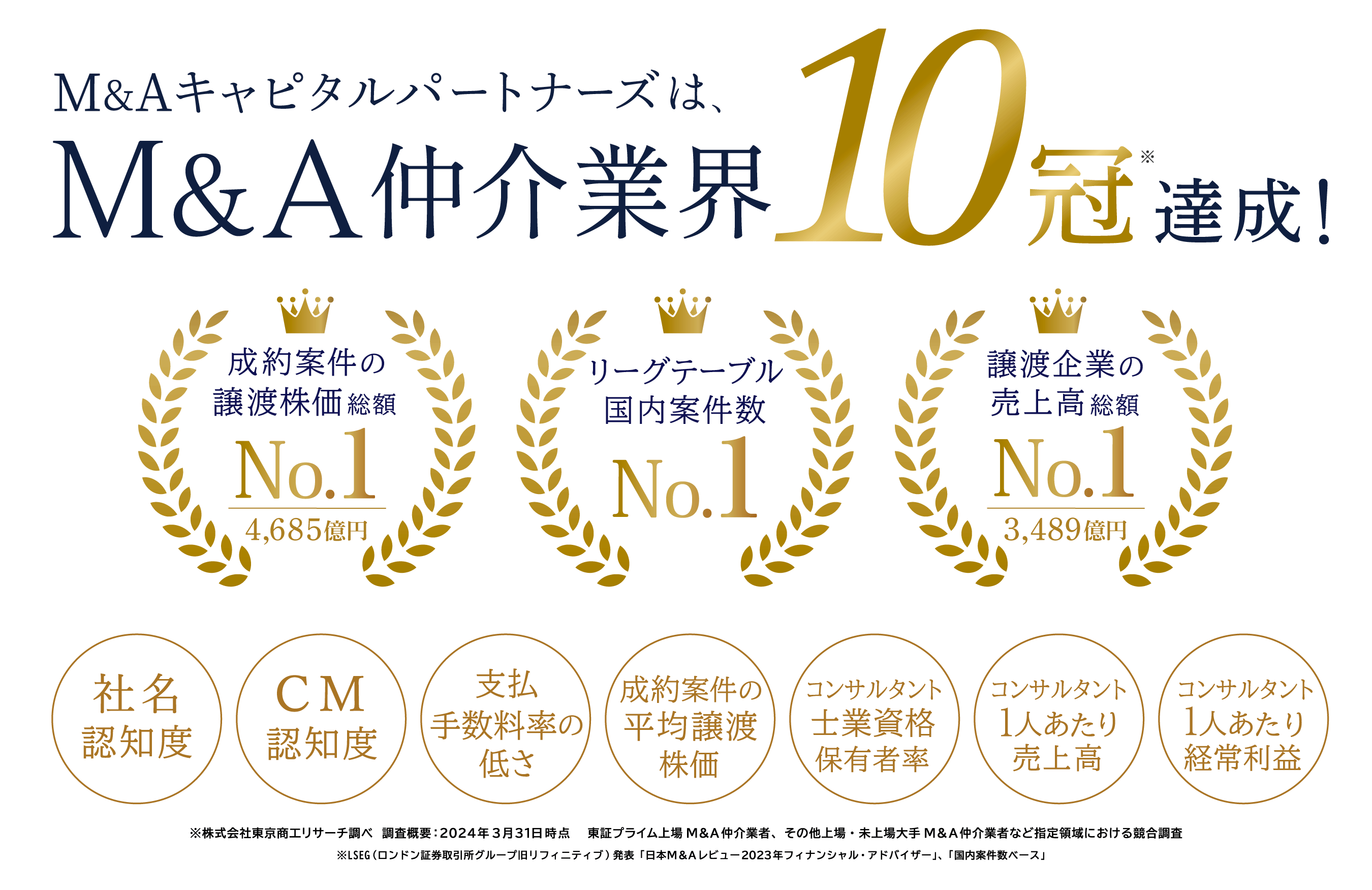 【10冠達成】M&A仲介業界の主要『10部門で業界No.1』を獲得