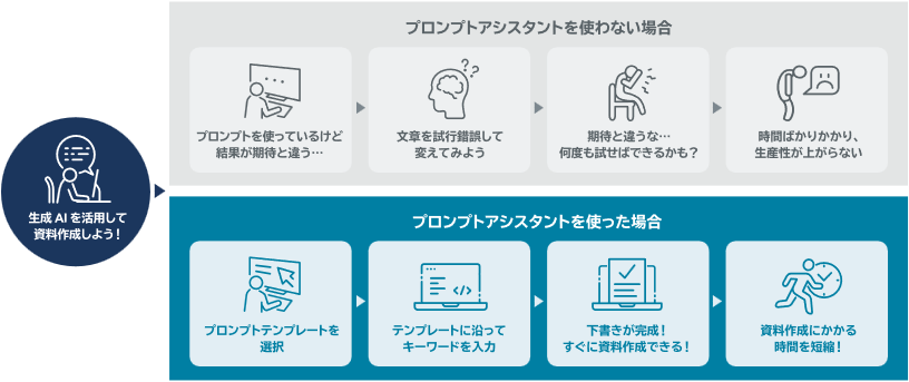 JBS、生成 AI で精度の高い回答が得られる約150種類のプロンプトテンプレートを提供