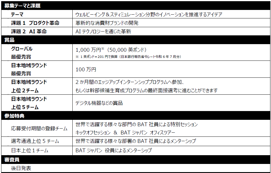 優勝賞金1,000万円！世界25地域対象 大学生・大学院生向け国際ビジネスコンテスト「Battle of Minds 2024」日...