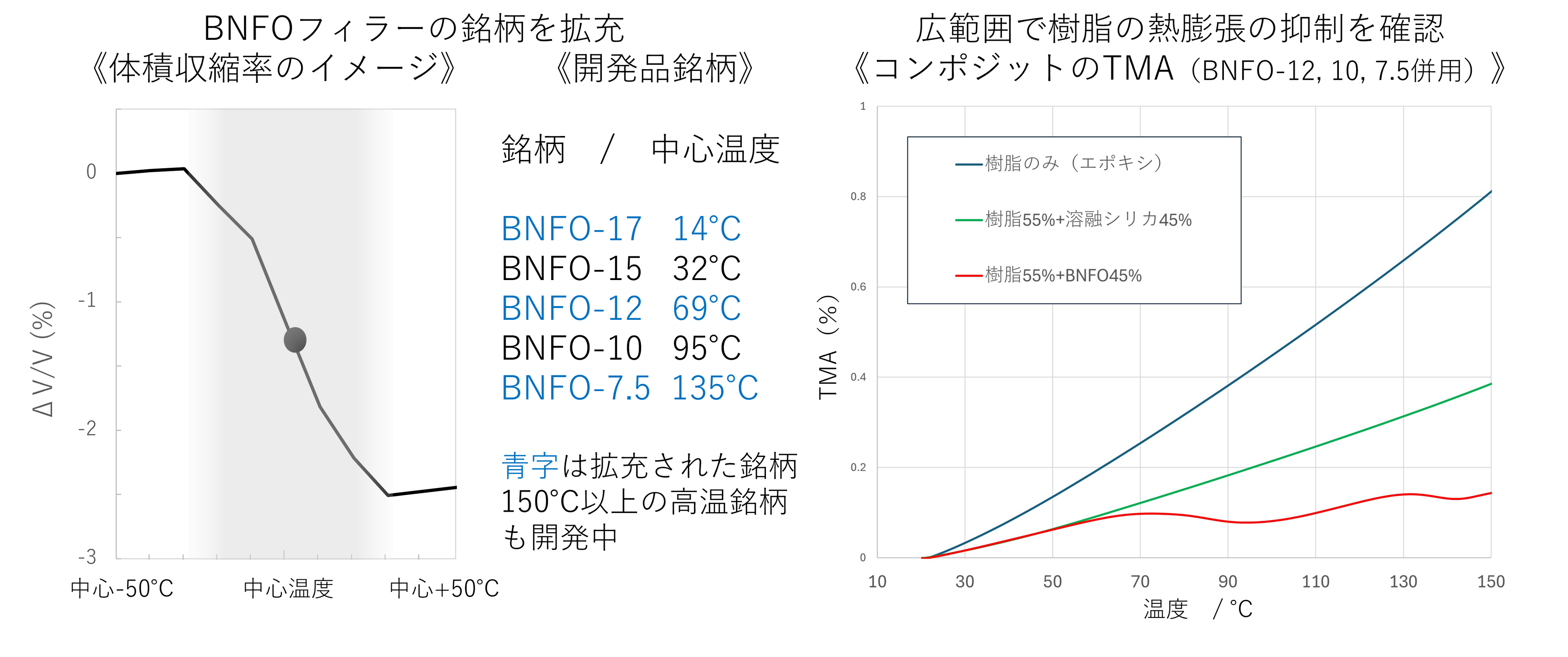 負熱膨張材料BNFOの温度域ラインナップ拡充