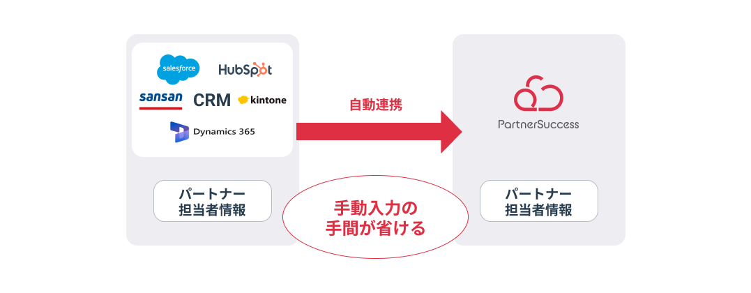 代理店連携管理クラウド「PartnerSuccess」、主要CRMとのAPI連携を開始 パートナー担当者情報のシームレスな...