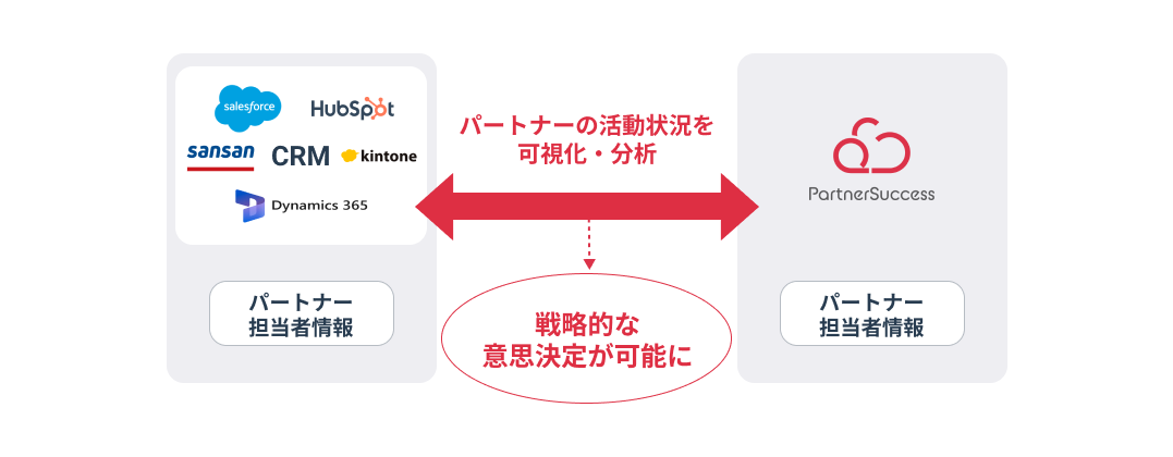 代理店連携管理クラウド「PartnerSuccess」、主要CRMとのAPI連携を開始 パートナー担当者情報のシームレスな...