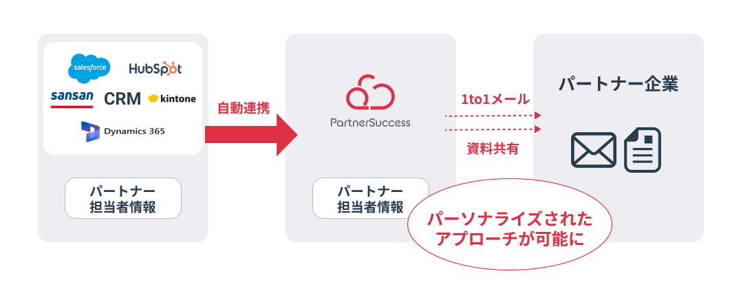 代理店連携管理クラウド「PartnerSuccess」、主要CRMとのAPI連携を開始 パートナー担当者情報のシームレスな...