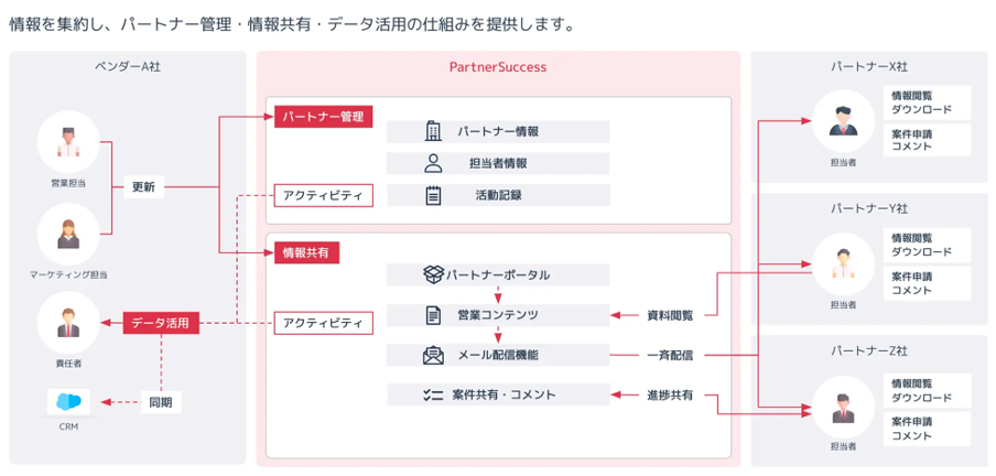 【パートナーサクセス導入事例】株式会社B Spark、代理店連携管理クラウド「PartnerSuccess」導入