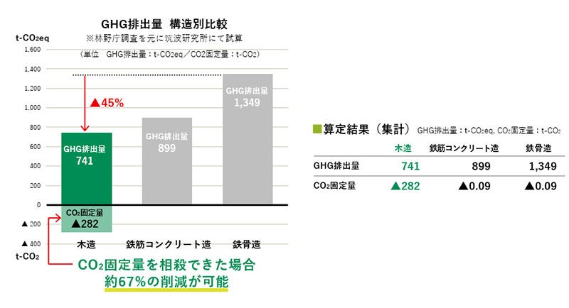 米コロラド州デンバー近郊で賃貸用集合住宅を共同開発～純木造で脱炭素推進～