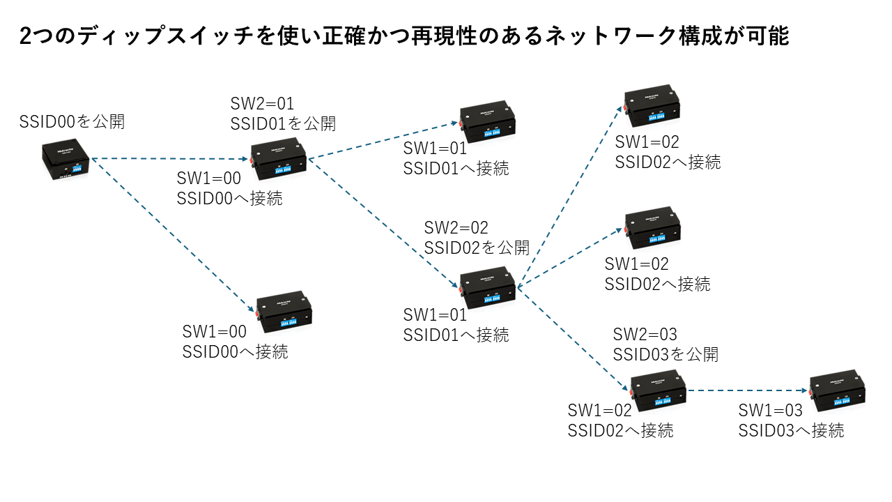 ワイヤレスで複数台のスピーカーを繋ぐオーディオシステム「ミュートラックス」