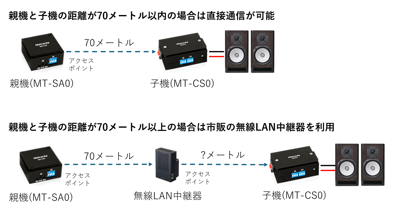 ワイヤレスで複数台のスピーカーを繋ぐオーディオシステム「ミュートラックス」