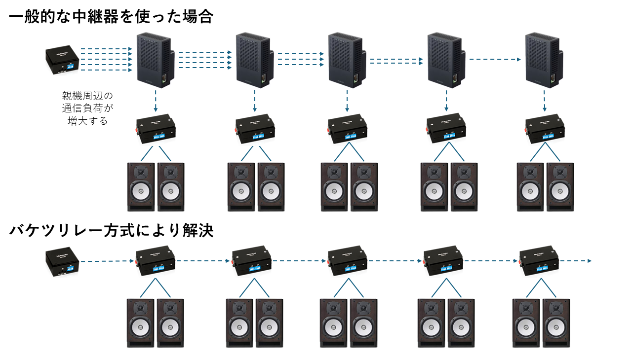 ワイヤレスで複数台のスピーカーを繋ぐオーディオシステム「ミュートラックス」