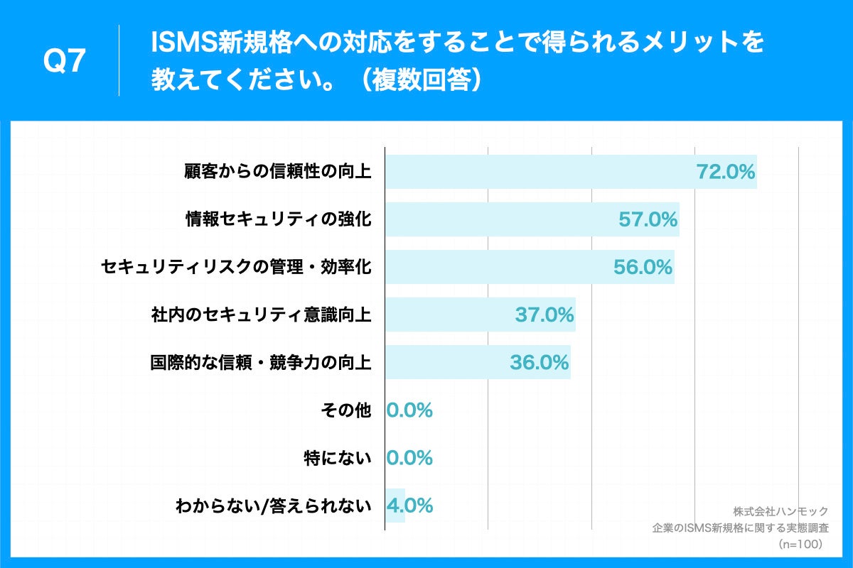 【ISMS取得企業】9割以上が新規格への対応を「すでに対応済み/検討している/検討予定」と回答