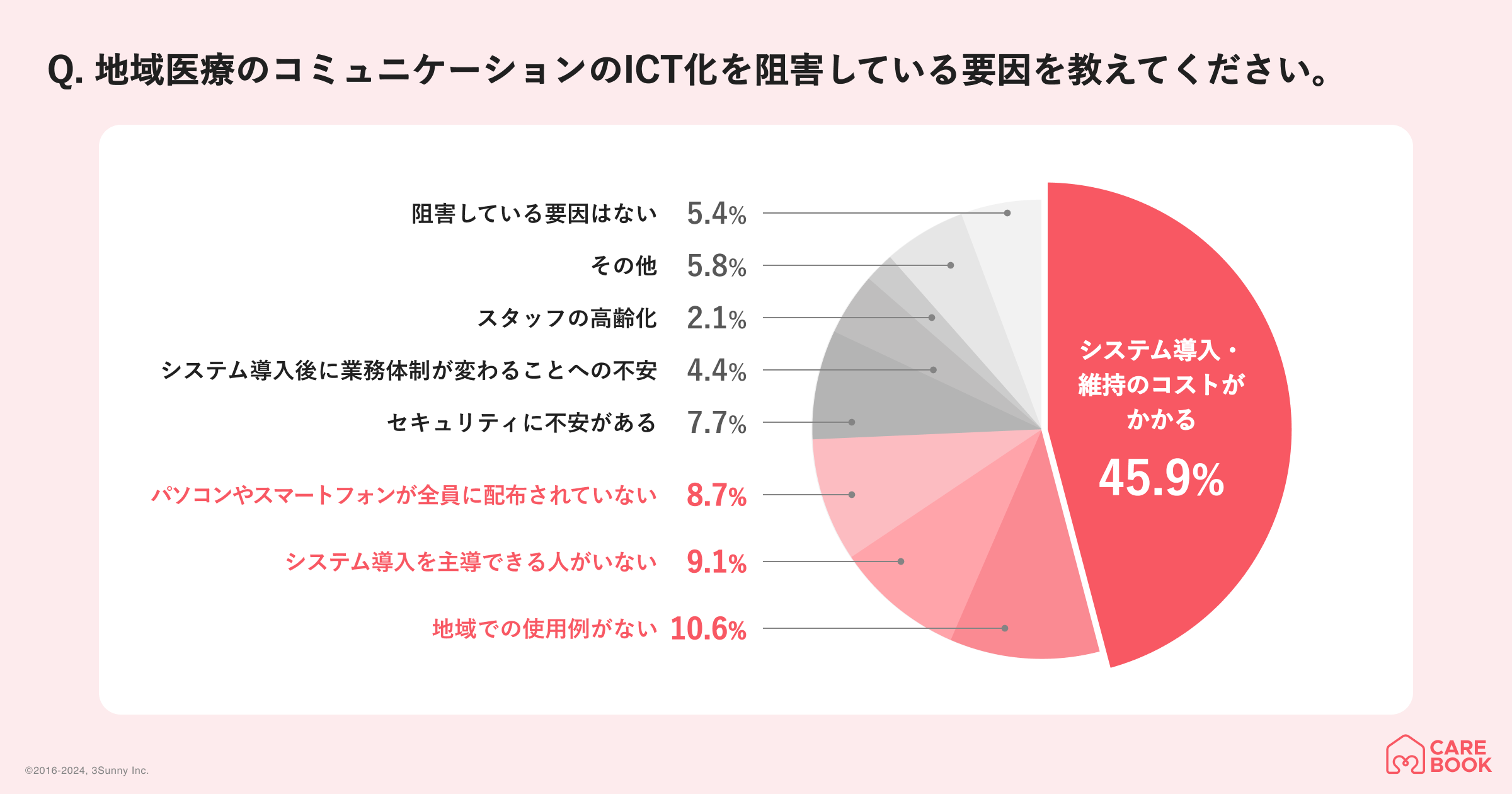 【医療DXの大きな課題】地域医療におけるコミュニケーション手段の中心は電話とファックス。病院スタッフの9...