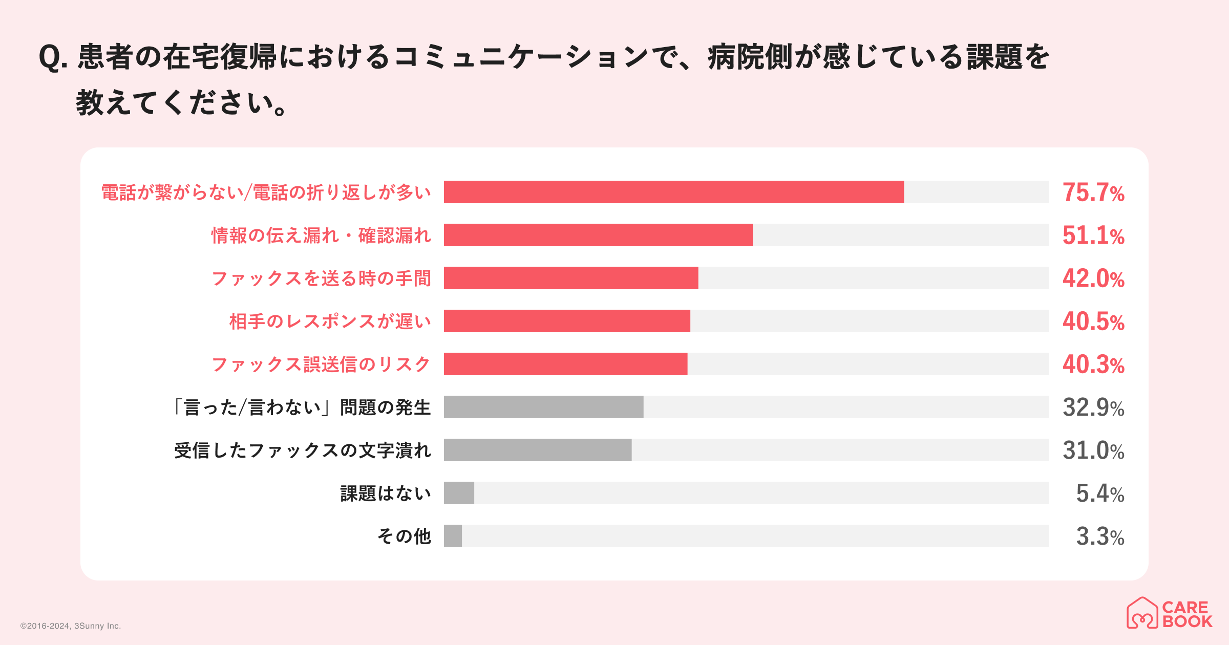 【医療DXの大きな課題】地域医療におけるコミュニケーション手段の中心は電話とファックス。病院スタッフの9...