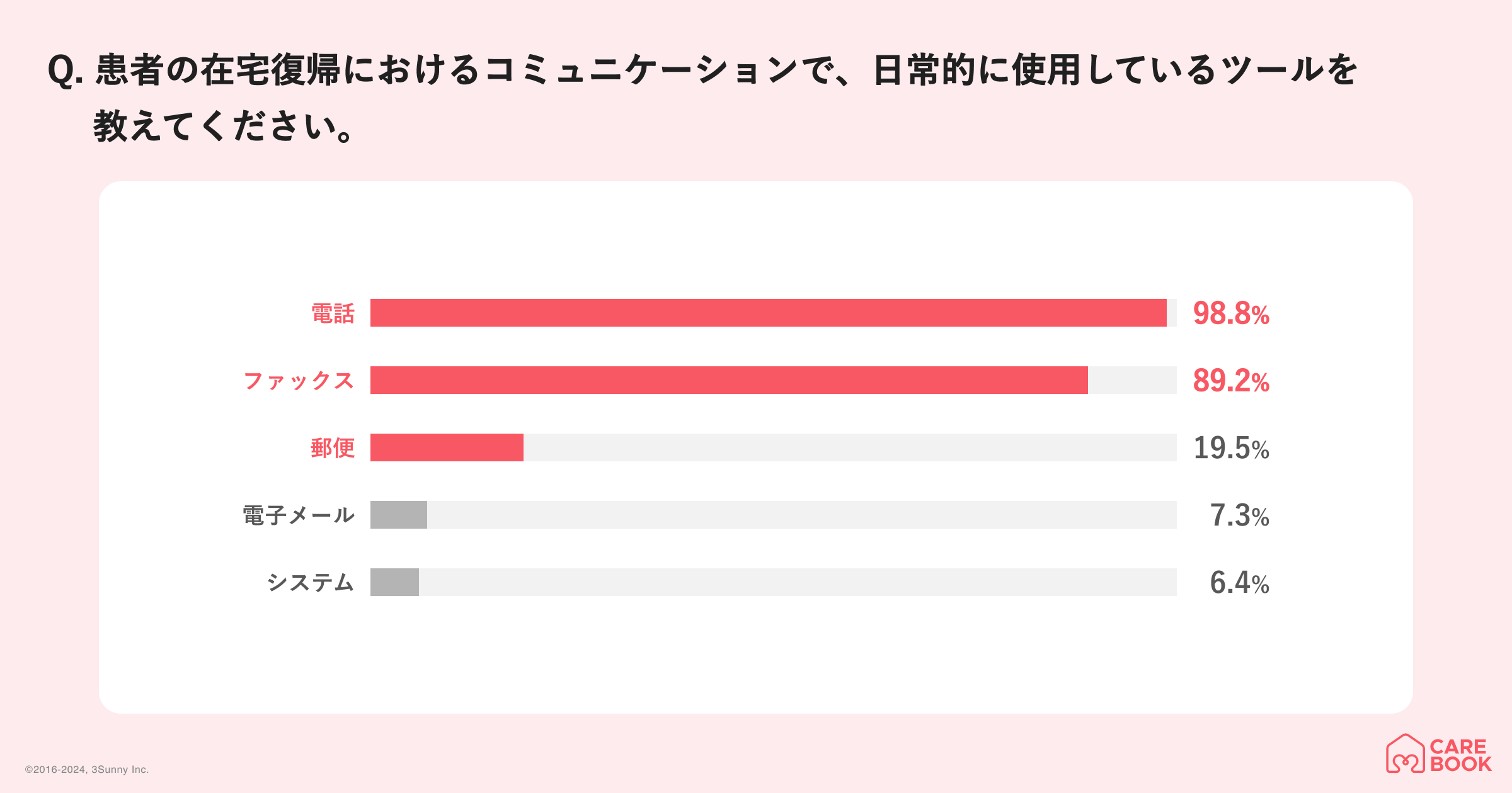 【医療DXの大きな課題】地域医療におけるコミュニケーション手段の中心は電話とファックス。病院スタッフの9...