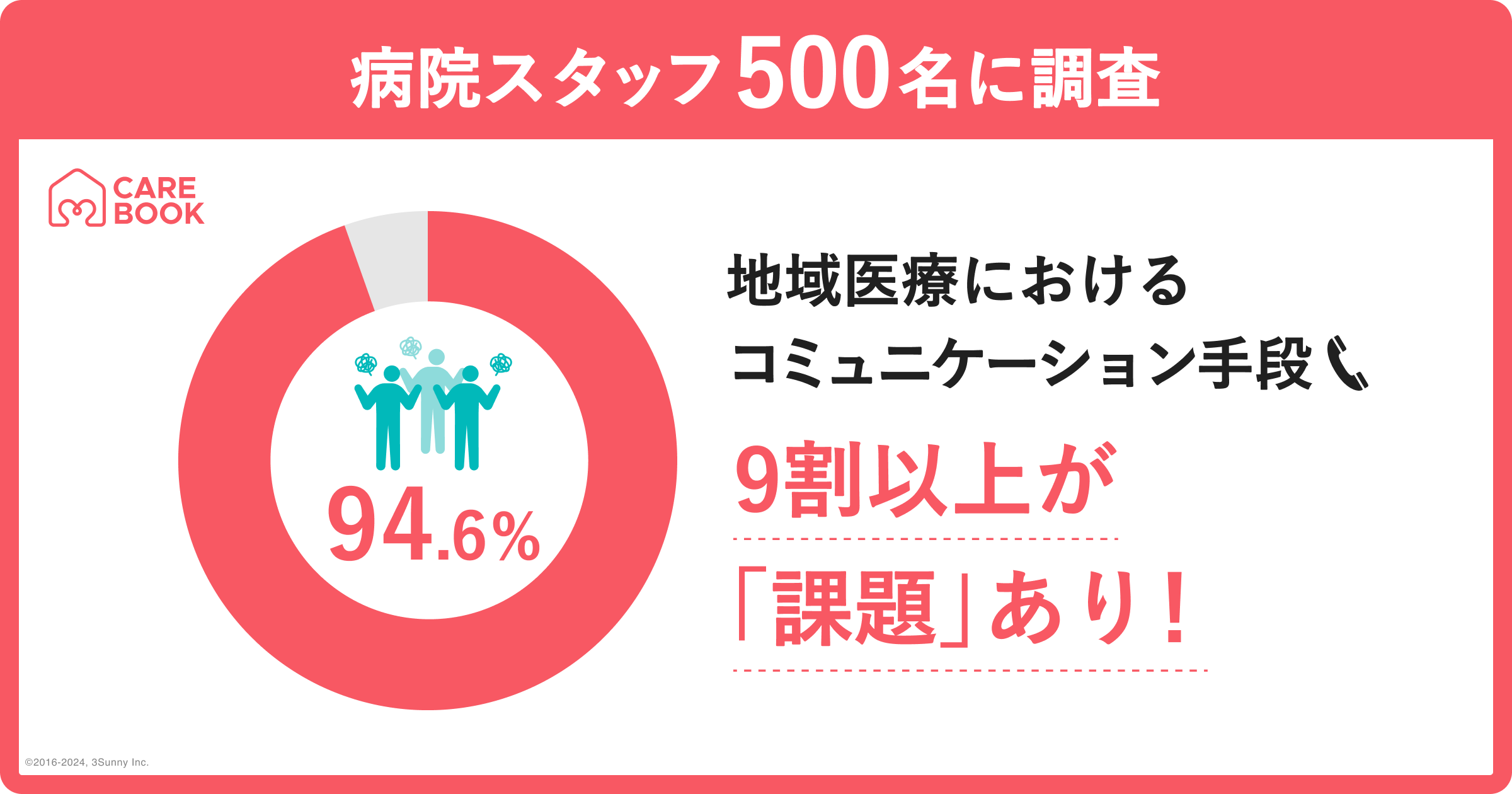 【医療DXの大きな課題】地域医療におけるコミュニケーション手段の中心は電話とファックス。病院スタッフの9...