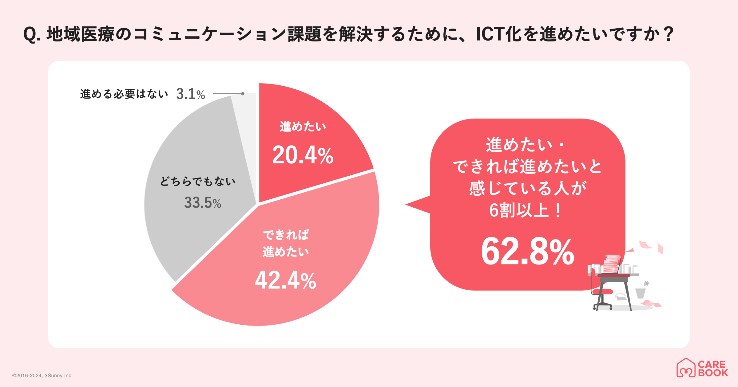 【医療DXの大きな課題】地域医療におけるコミュニケーション手段の中心は電話とファックス。病院スタッフの9...