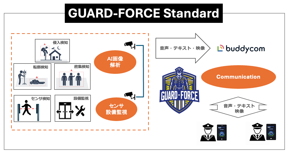 AI画像解析結果を音声・テキスト・映像で即時通知する 「 GUARD-FORCE Standard 」販売開始