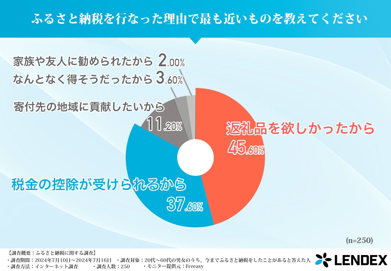 75%がふるさと納税をおすすめ！ふるさと納税に関する調査結果を発表！