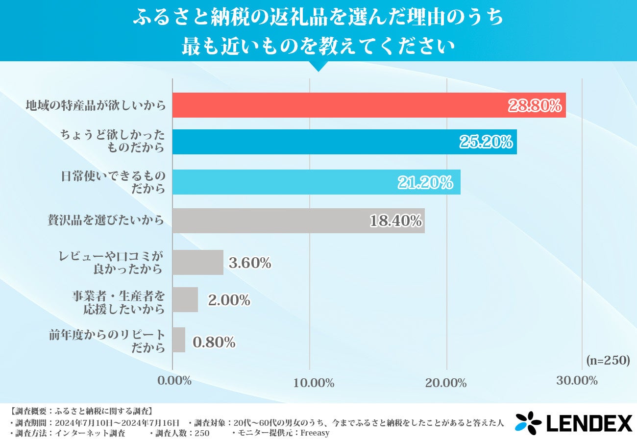 75%がふるさと納税をおすすめ！ふるさと納税に関する調査結果を発表！