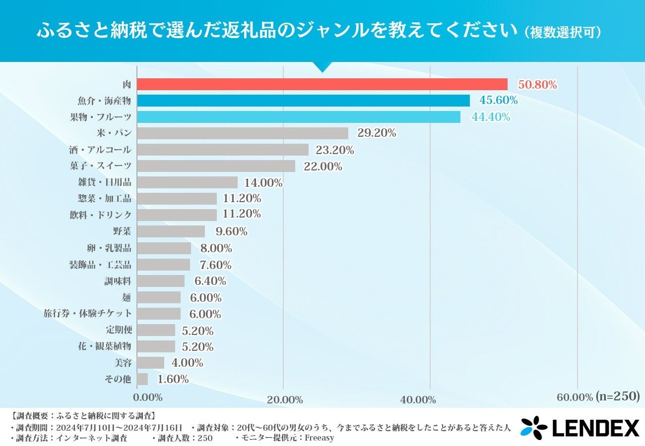 75%がふるさと納税をおすすめ！ふるさと納税に関する調査結果を発表！